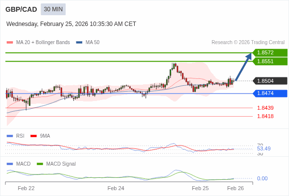 GBP/CAD mungkin naik 47 - 68 pips.