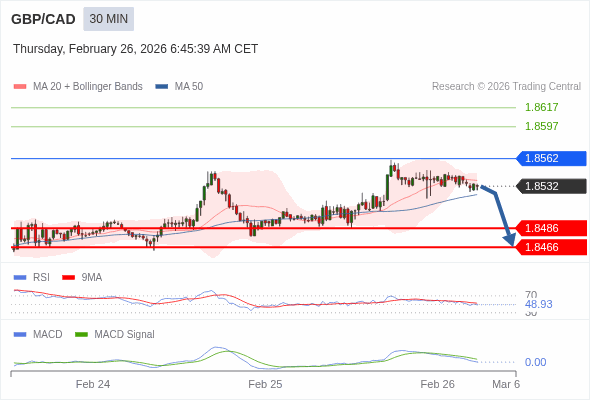 GBP/CAD mungkin turun 46 - 66 pips.