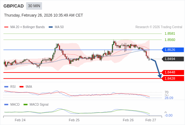 GBP/CAD mungkin turun 46 - 66 pips.