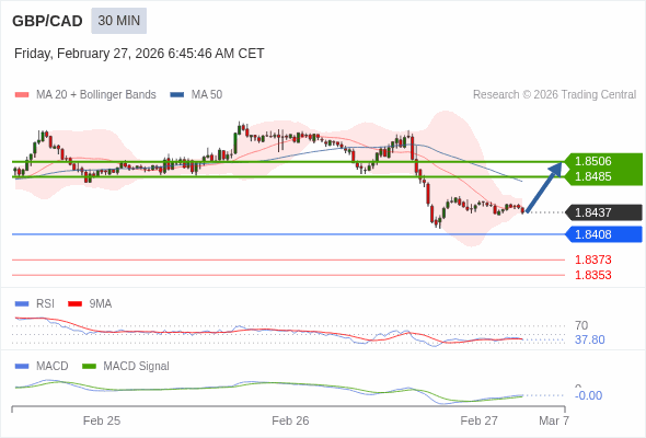 GBP/CAD mungkin naik 48 - 69 pip.