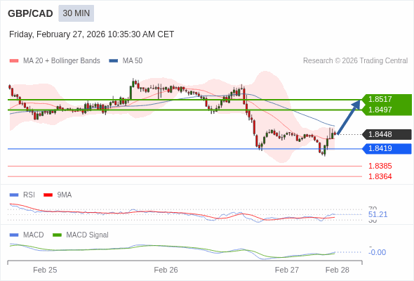 GBP/CAD mungkin naik 49 - 69 pips.