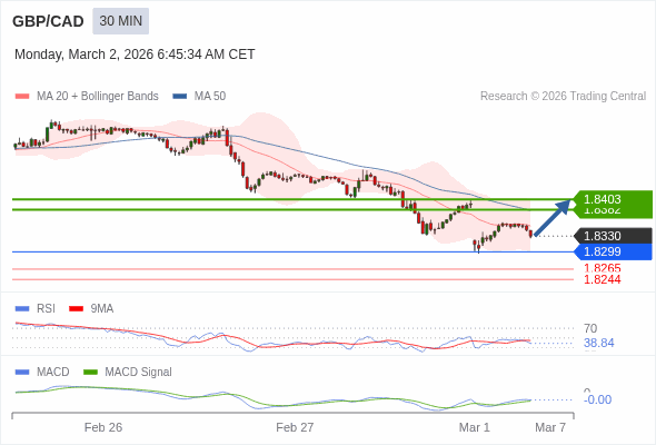 GBP/CAD mungkin naik 52 - 73 pips.