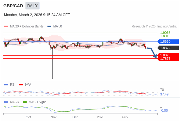 GBP/CAD mungkin turun ke 1.7877 - 1.8028.