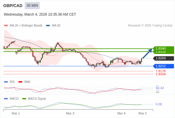 GBP/CAD mungkin naik 49 - 71 pip.