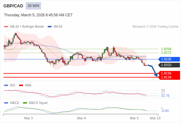 GBP/CAD mungkin turun 47 - 69 pip.