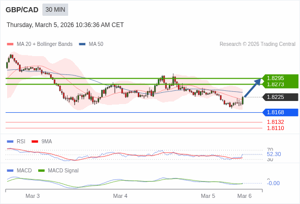 GBP/CAD mungkin naik 48 - 70 pips.