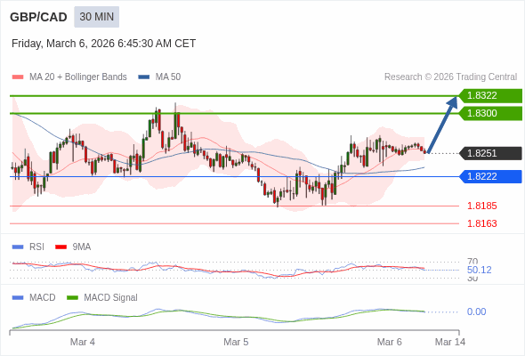 GBP/CAD mungkin naik 49 - 71 pips.