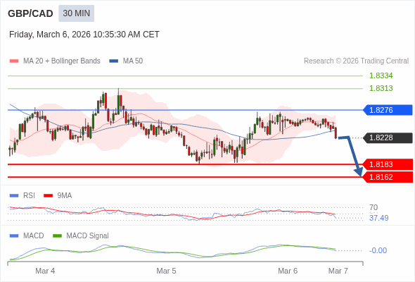 GBP/CAD mungkin turun 45 - 66 pips.