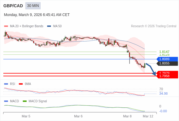 GBP/CAD mungkin turun 76 - 97 pip.