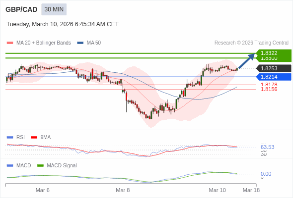 GBP/CAD mungkin naik 47 - 69 pip.