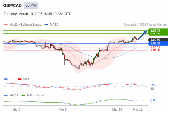 GBP/CAD mungkin naik 56 - 78 pip.