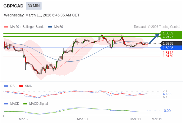 GBP/CAD mungkin naik 49 - 71 pips.