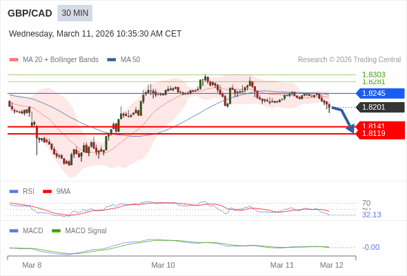 GBP/CAD mungkin turun 61 - 83 pip.