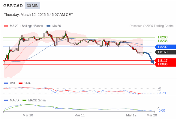 GBP/CAD mungkin turun 52 - 73 pip.