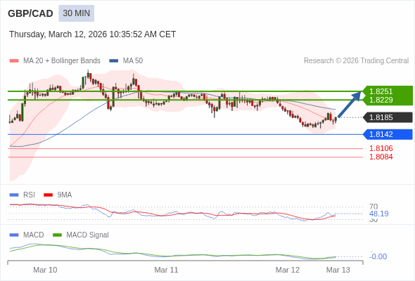 GBP/CAD mungkin naik 44 - 66 pip.