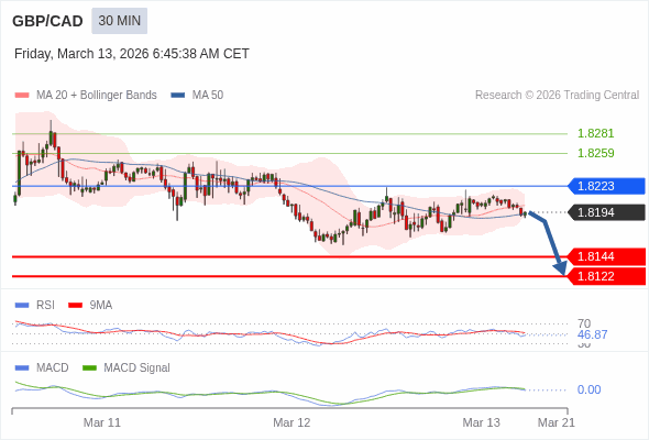 GBP/CAD mungkin turun 50 - 72 pips.