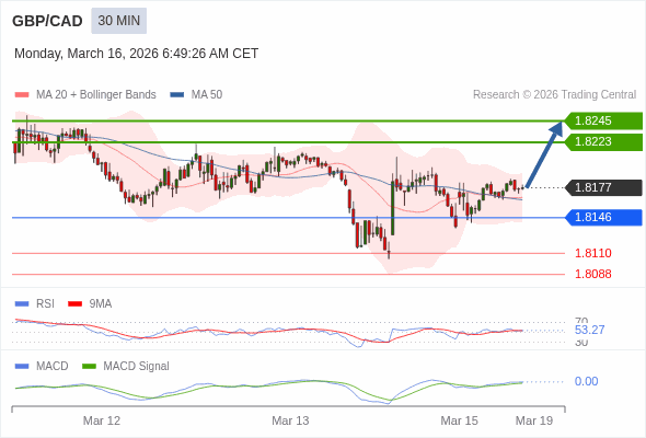 GBP/CAD mungkin naik 46 - 68 pip.