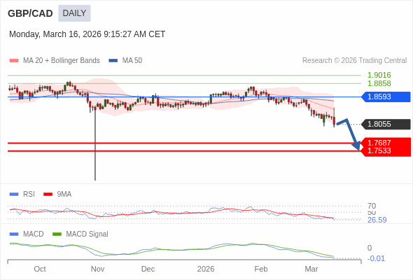 GBP/CAD mungkin turun ke 1.7533 - 1.7687.