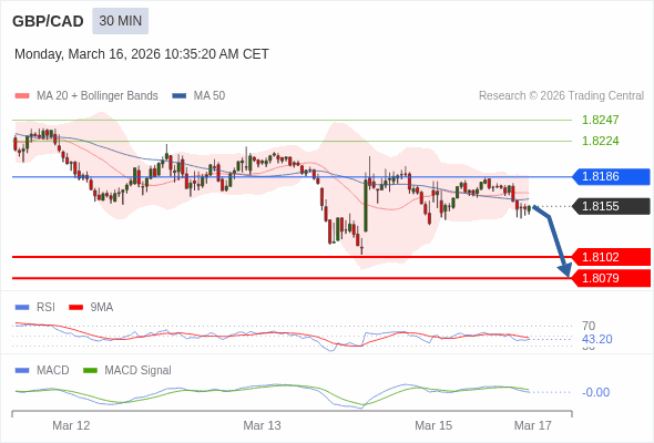 GBP/CAD mungkin turun 53 - 76 pip.