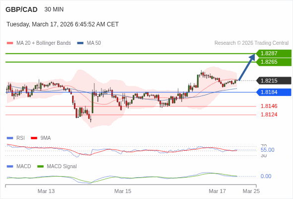 GBP/CAD mungkin naik 50 - 72 pips.