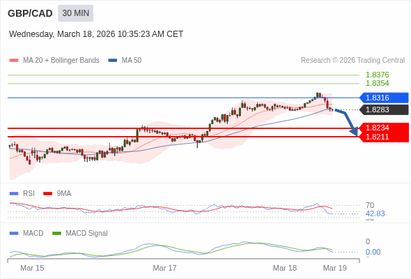 GBP/CAD mungkin turun 50 - 73 pips.