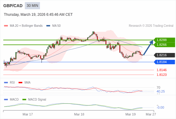 GBP/CAD mungkin naik 50 - 72 pip.