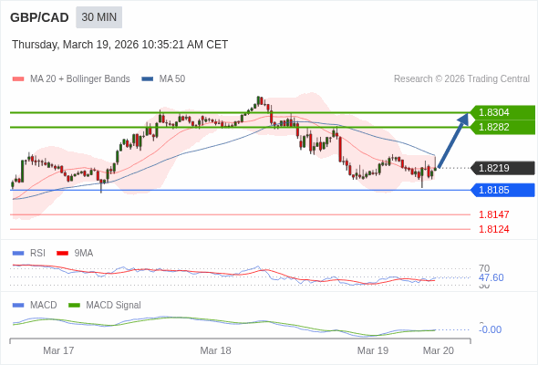 GBP/CAD mungkin naik 63 - 85 pips.