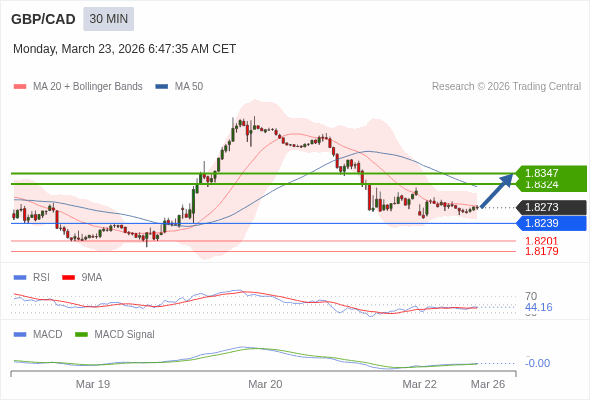 GBP/CAD mungkin naik 51 - 74 pip.
