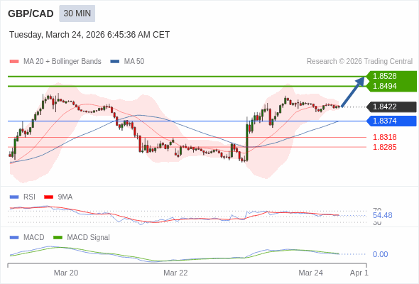 GBP/CAD mungkin naik 72 - 106 pips.