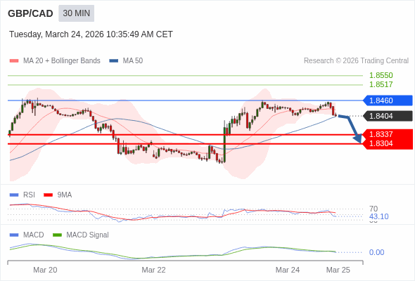 GBP/CAD mungkin turun 67 - 100 pips.