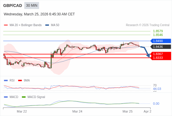 GBP/CAD mungkin turun 69 - 103 pips.