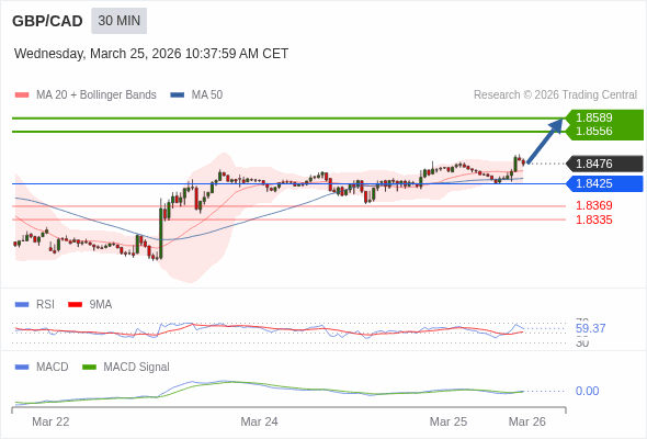 GBP/CAD mungkin naik 80 - 113 pips.