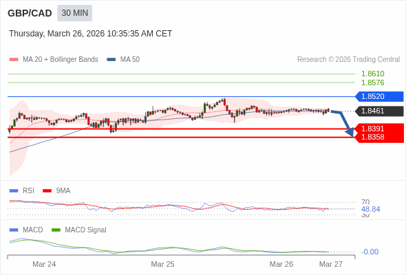 GBP/CAD mungkin turun 70 - 103 pips.