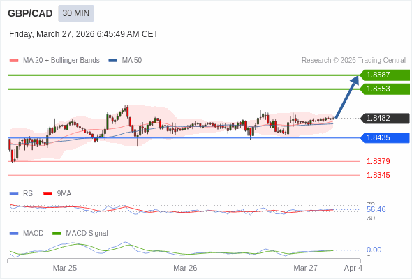 GBP/CAD mungkin naik 71 - 105 pip.