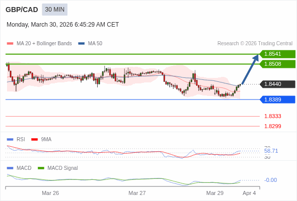GBP/CAD mungkin naik 68 - 101 pip.