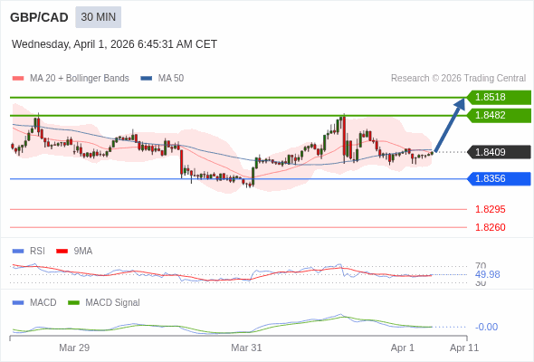 GBP/CAD mungkin naik 73 - 109 pip.