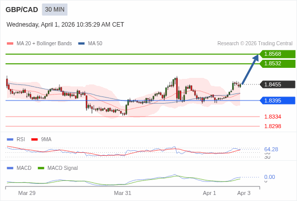GBP/CAD mungkin naik 77 - 113 pips.