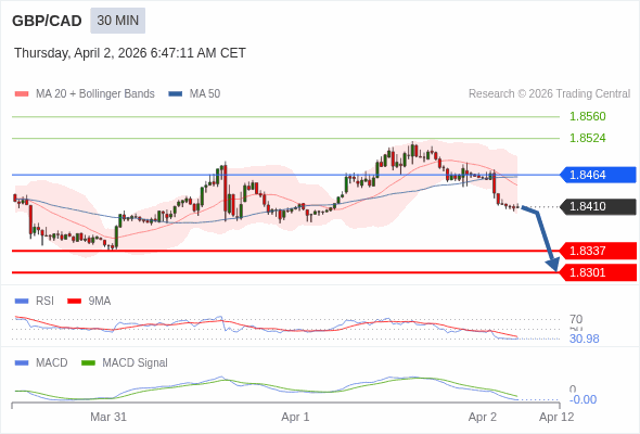 GBP/CAD mungkin turun 73 - 109 pip.