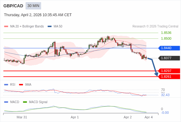 GBP/CAD mungkin turun 80 - 116 pip.