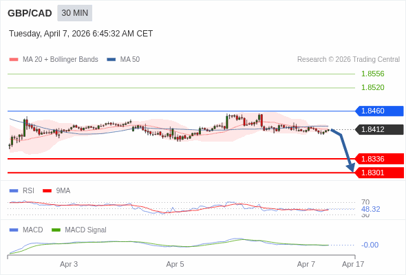 GBP/CAD mungkin turun 76 - 111 pips.