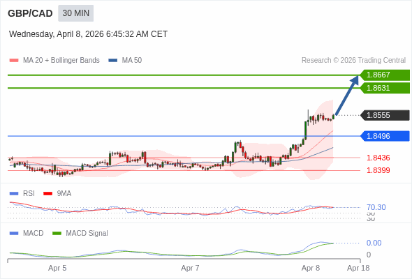 GBP/CAD mungkin naik 76 - 112 pip.