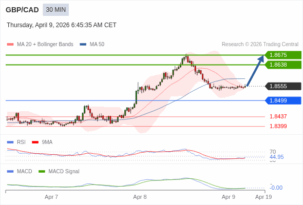 GBP/CAD mungkin naik 83 - 120 pip.