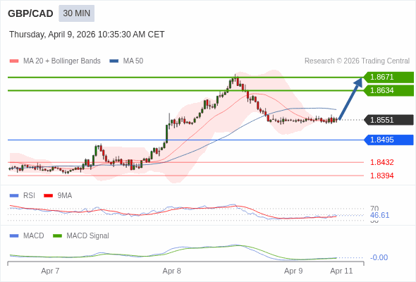 GBP/CAD mungkin naik 83 - 120 pip.