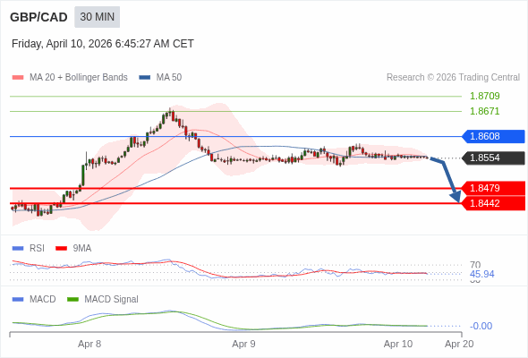 GBP/CAD mungkin turun 75 - 112 pips.