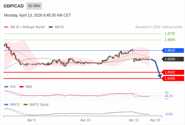 GBP/CAD mungkin turun 78 - 115 pips.