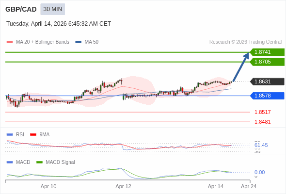 GBP/CAD mungkin naik 74 - 110 pips.