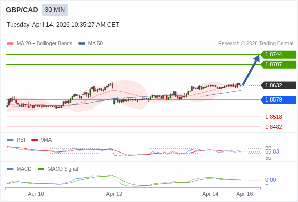 GBP/CAD mungkin naik 75 - 112 pip.