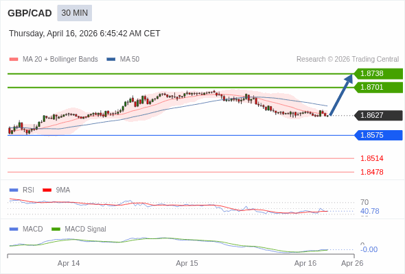 GBP/CAD mungkin naik 74 - 111 pips.