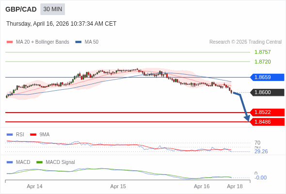 GBP/CAD mungkin turun 78 - 114 pip.