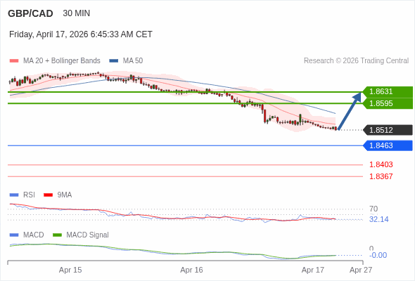 GBP/CAD mungkin naik 83 - 119 pips.